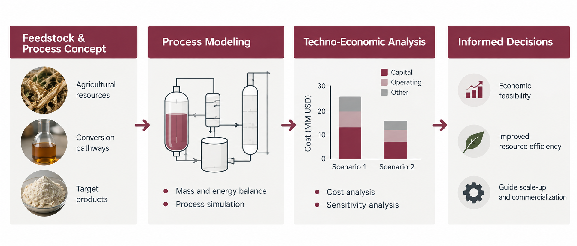 Techno-economic analysis workflow: feedstock and process concept, process modeling, techno-economic analysis, and informed decisions